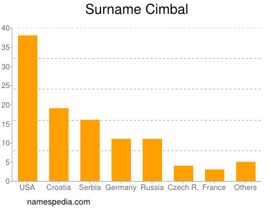 Surname Cimbal