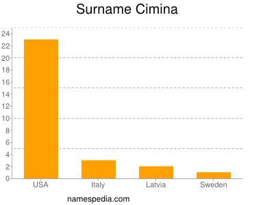 Surname Cimina