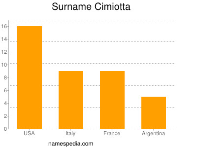 Surname Cimiotta