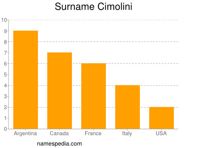 Surname Cimolini