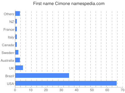 Given name Cimone