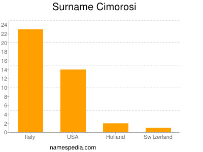 Surname Cimorosi