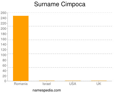 Surname Cimpoca