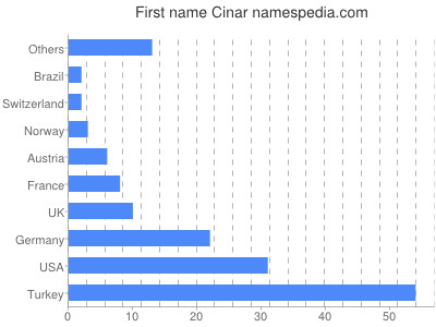 Given name Cinar