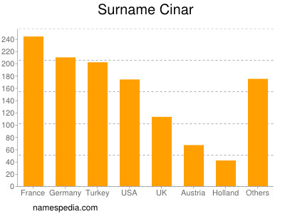 Surname Cinar