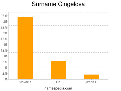 Surname Cingelova