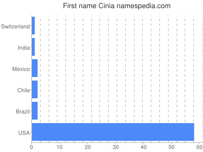 Given name Cinia
