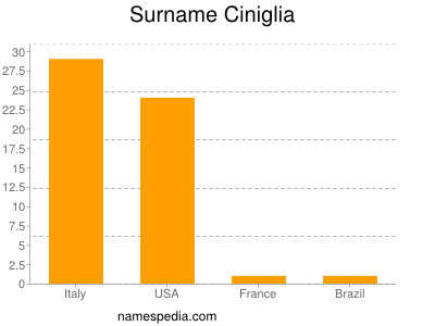 Surname Ciniglia