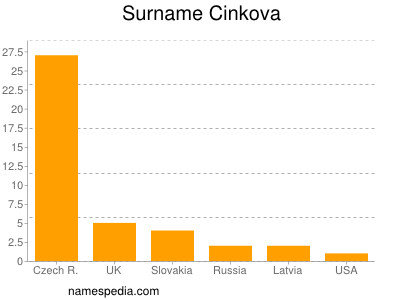 Surname Cinkova