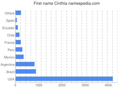 Given name Cinthia