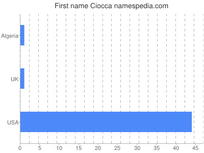 Given name Ciocca
