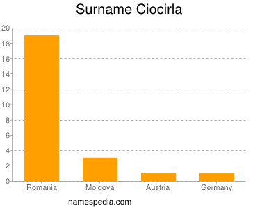 Surname Ciocirla