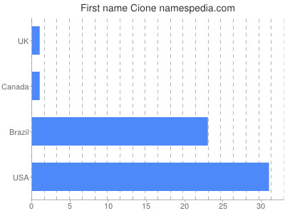 Given name Cione