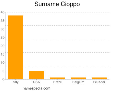 Surname Cioppo