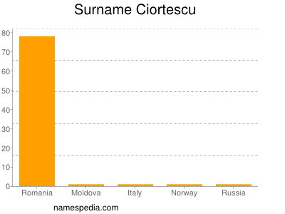 Surname Ciortescu