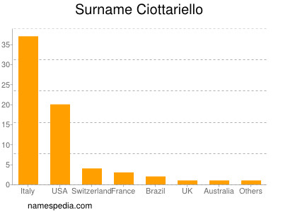 Surname Ciottariello
