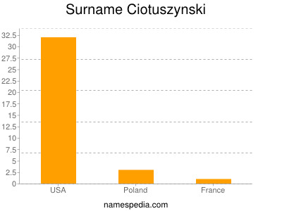 Surname Ciotuszynski