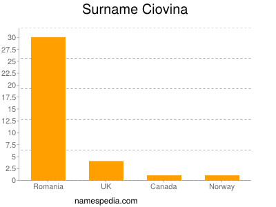 Surname Ciovina