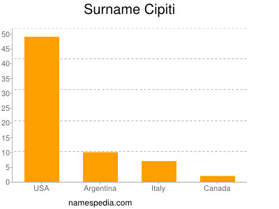 Surname Cipiti