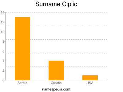 Surname Ciplic