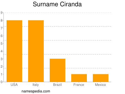 Surname Ciranda