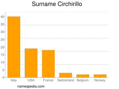 Surname Circhirillo