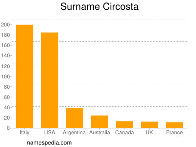 Surname Circosta