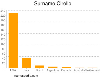 Surname Cirello