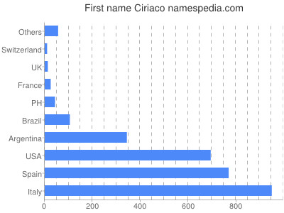 Given name Ciriaco