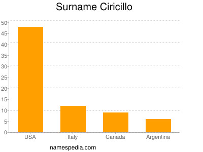 Surname Ciricillo