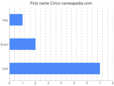 Given name Cirico