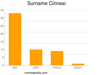 Surname Cirinesi
