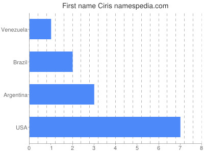 Given name Ciris