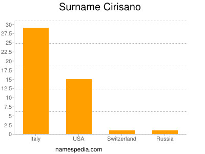 Surname Cirisano