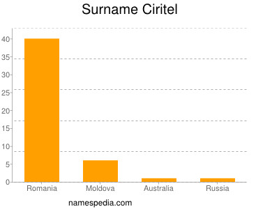 Surname Ciritel