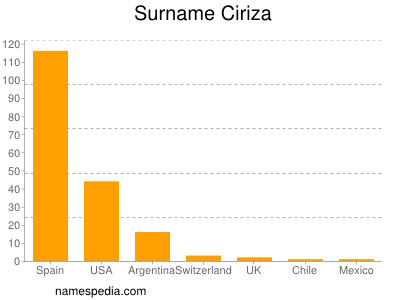 Surname Ciriza