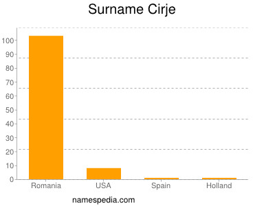 Surname Cirje