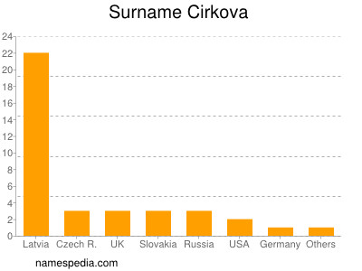 Surname Cirkova