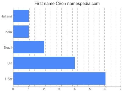 Given name Ciron