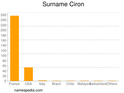 Surname Ciron