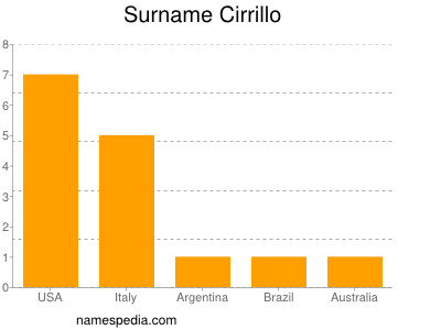 Surname Cirrillo