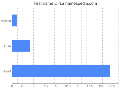 Given name Cirsa