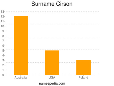 Surname Cirson