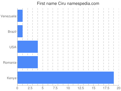 Given name Ciru
