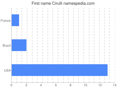 Given name Cirulli