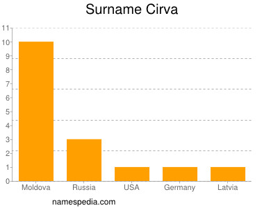 Surname Cirva