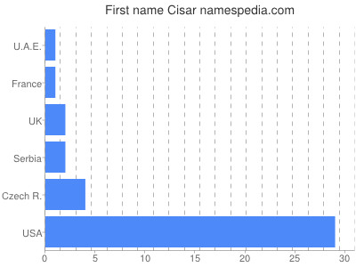 Given name Cisar