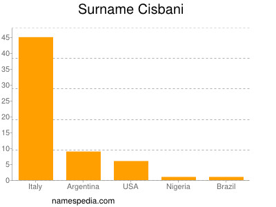 Surname Cisbani