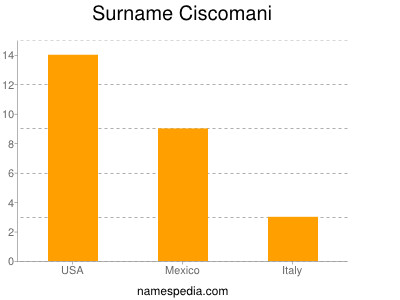 Surname Ciscomani