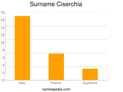Surname Ciserchia